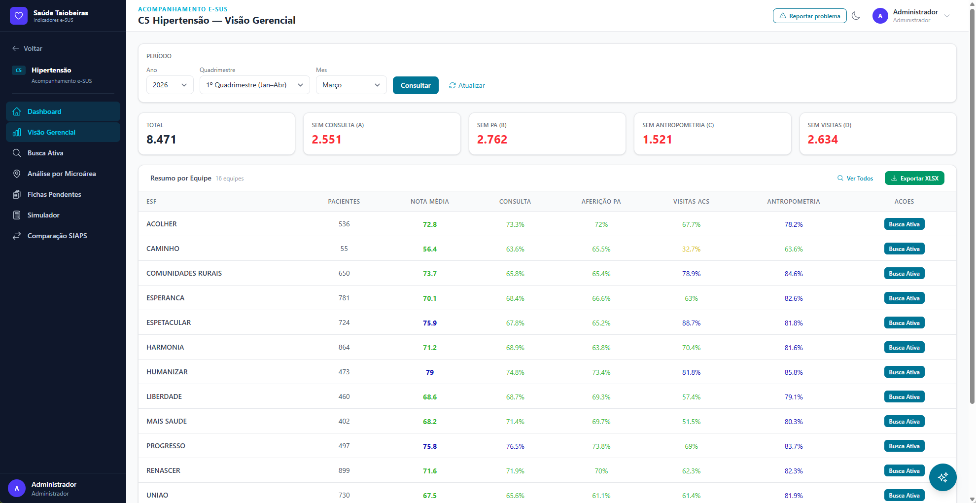 Visão Gerencial Completa